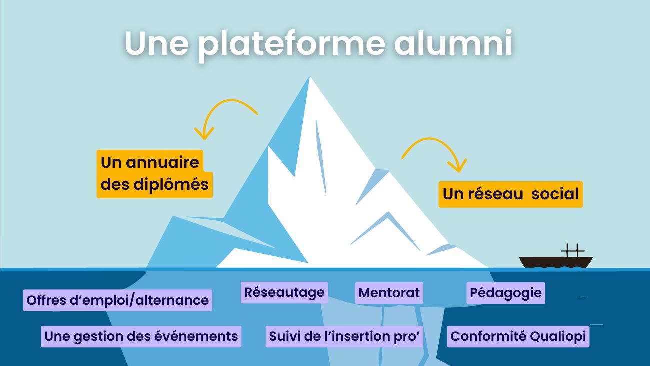 Plateforme alumni enseignement supérieur, bien plus qu'un annuaire